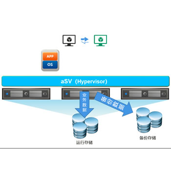 服务器虚拟化aSV